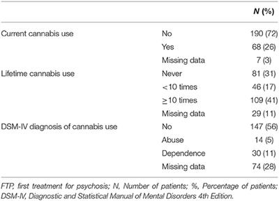Lifetime Cannabis Use Is Not Associated With Negative Beliefs About Medication in Patients With First Treatment Psychosis